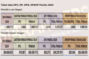 Menuju Penetapan DPT PEMILU 2024 Semakin Baik